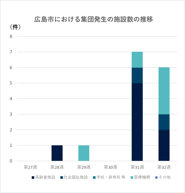 グラフ：集団発生の施設数の推移
