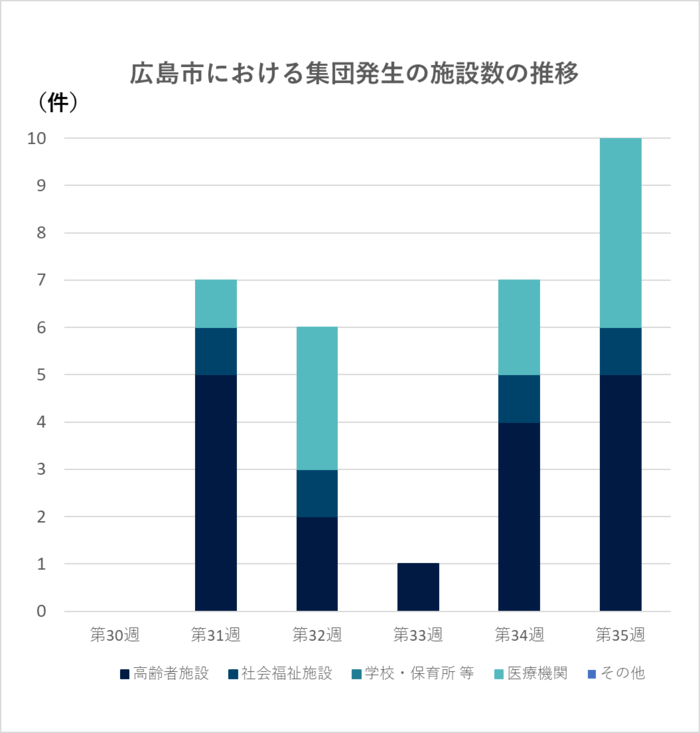 グラフ：集団発生の施設数の推移