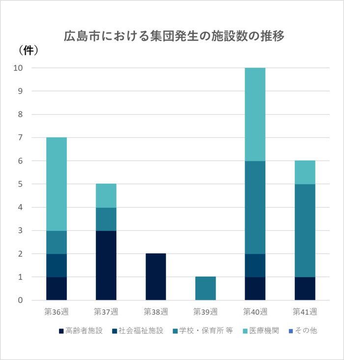 グラフ：集団発生の施設数の推移
