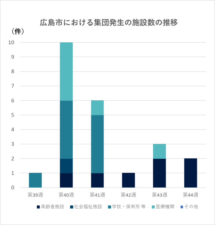 グラフ:集団発生の施設数の推移