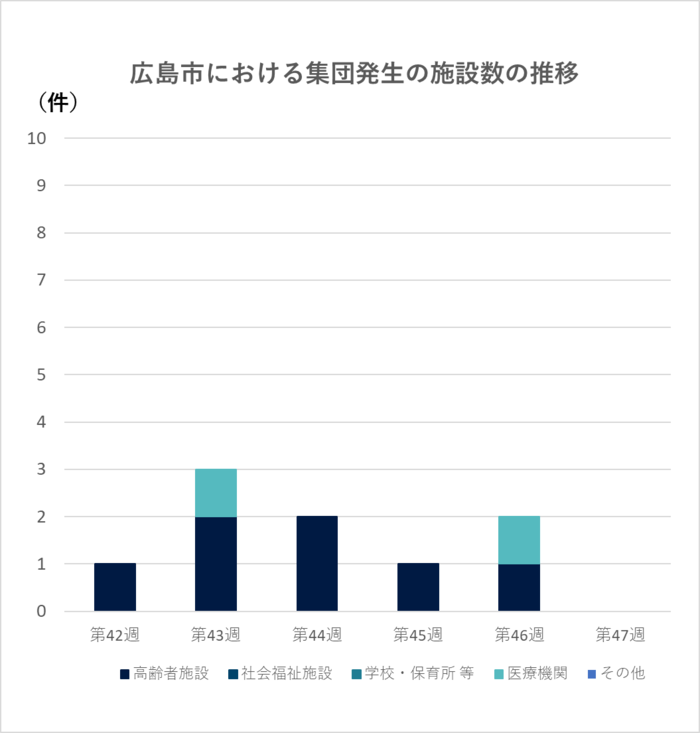 グラフ：集団発生の施設数の推移