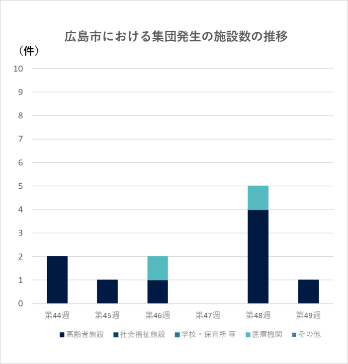グラフ:集団発生の施設数の推移