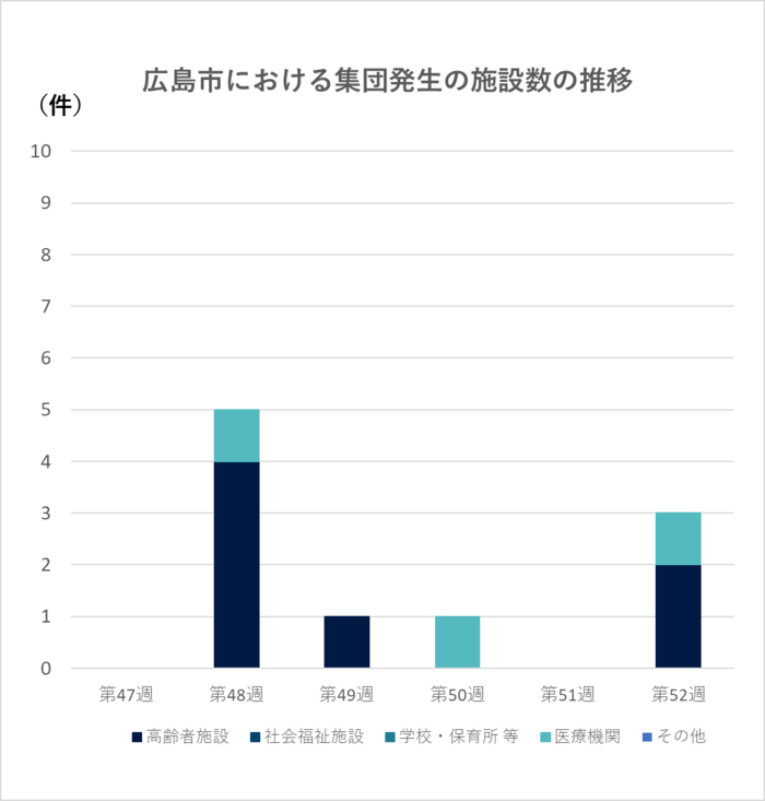 グラフ：集団発生の施設数の推移