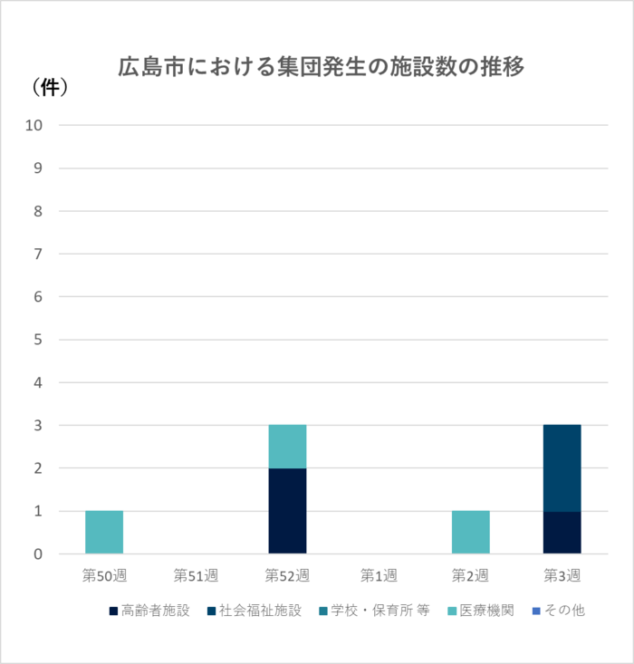 グラフ:集団発生の施設数の推移