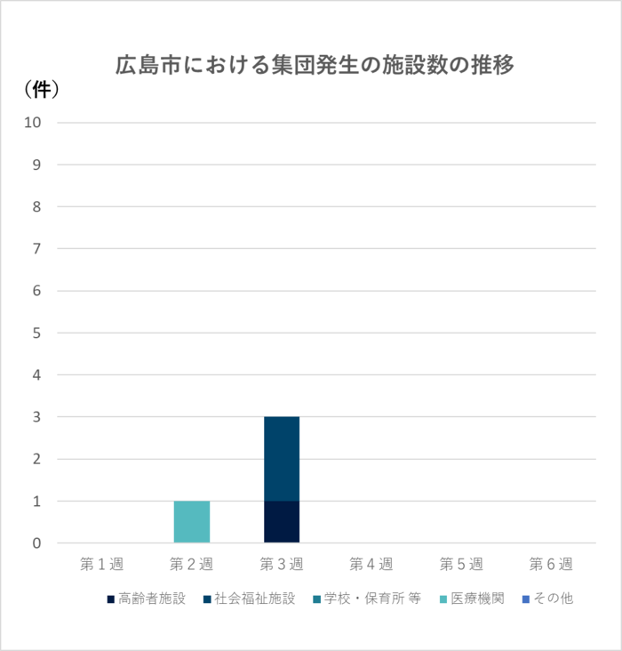 グラフ：集団発生の施設数の推移