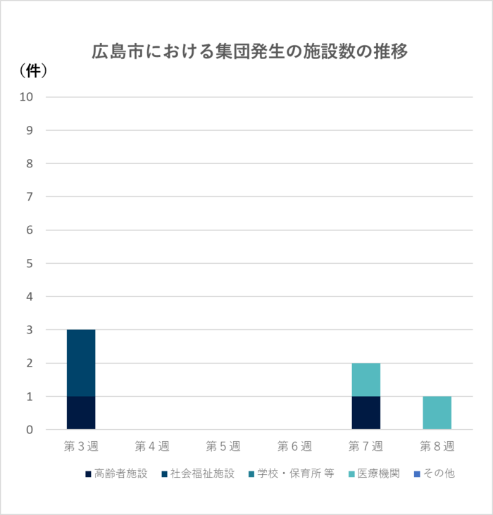 グラフ：集団発生の施設数の推移