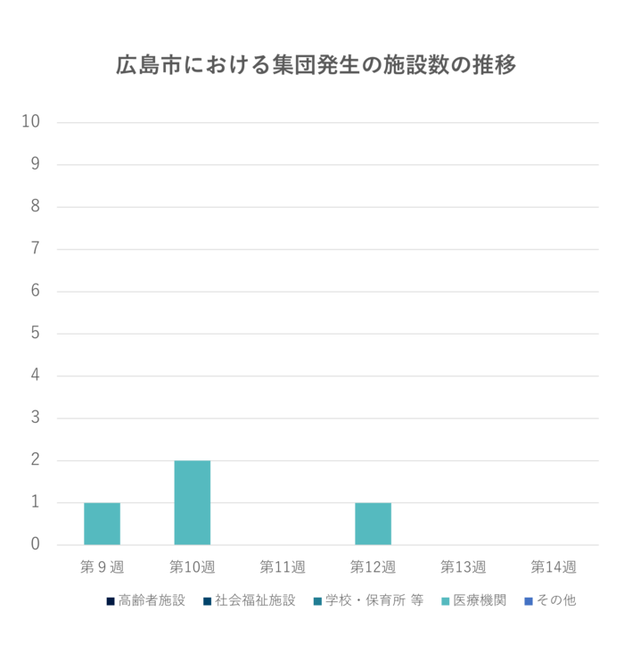 グラフ：集団発生の施設数の推移