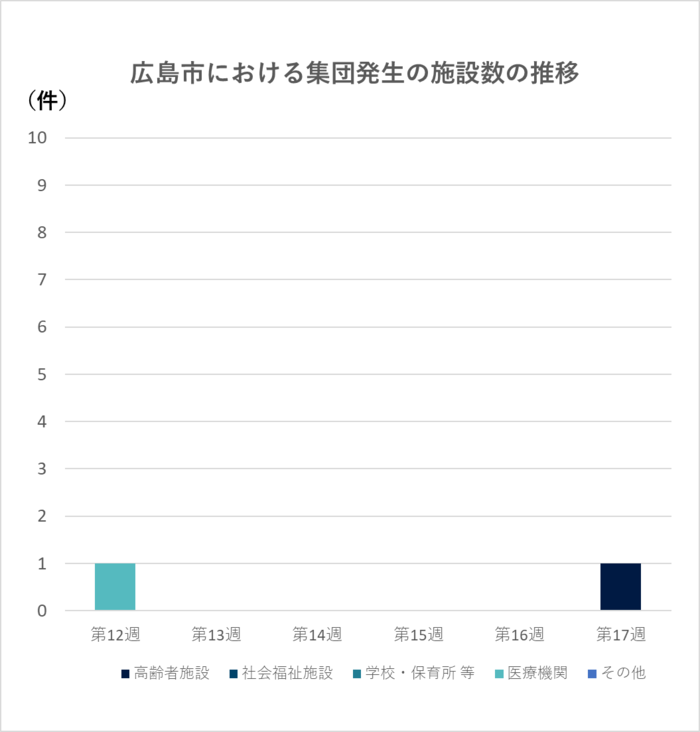 グラフ：集団発生の施設数の推移