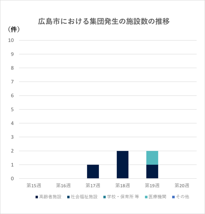 グラフ：集団発生の施設数の推移