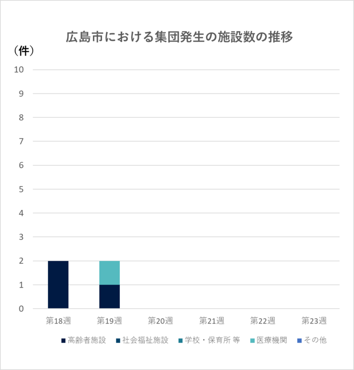 グラフ:集団発生の施設数の推移