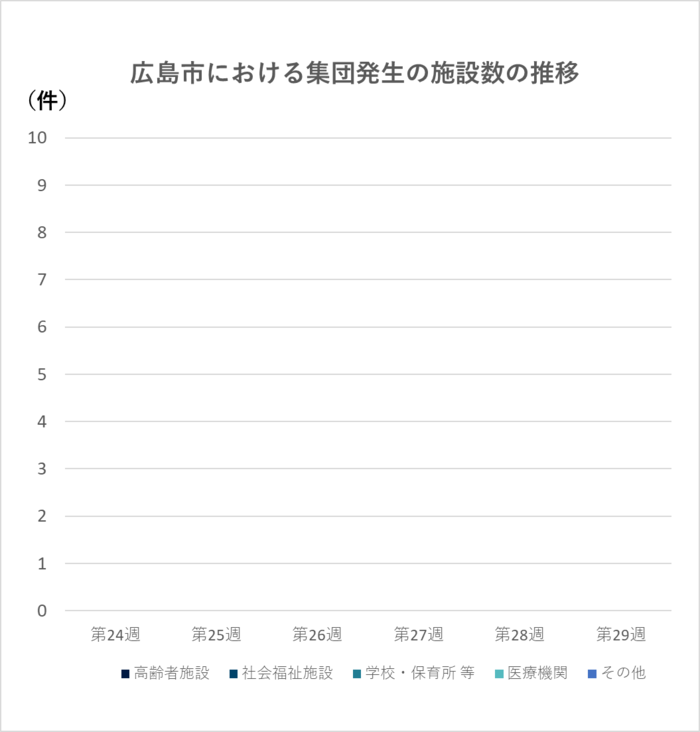 グラフ:集団発生の施設数の推移