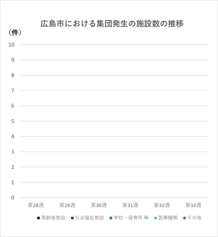 グラフ:集団発生の施設数の推移