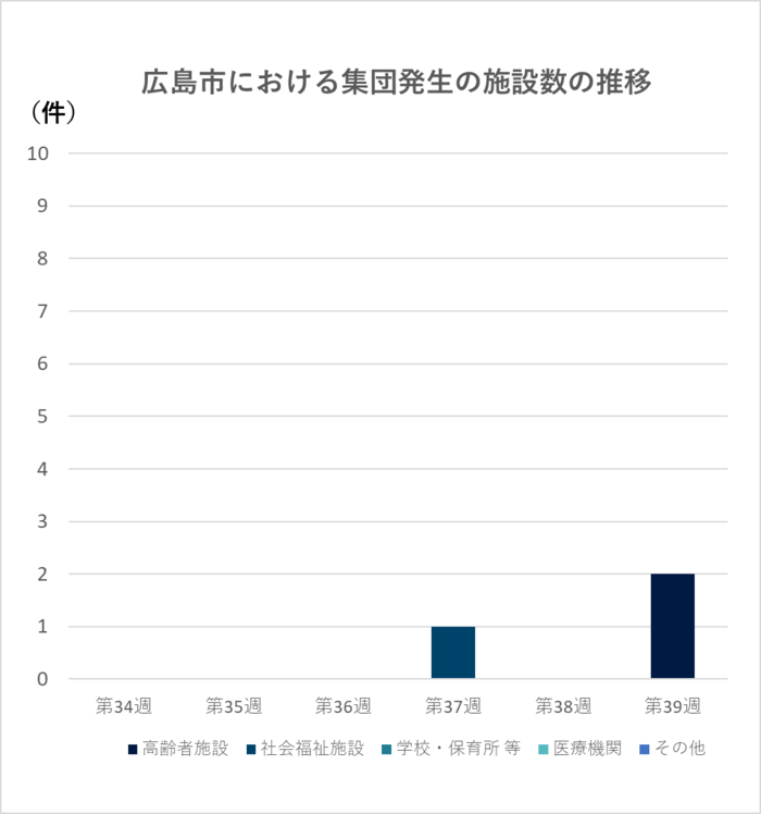 グラフ:集団発生の施設数の推移