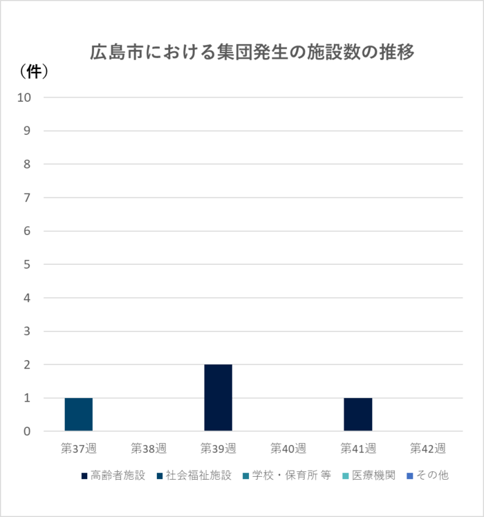 グラフ:集団発生の施設数の推移