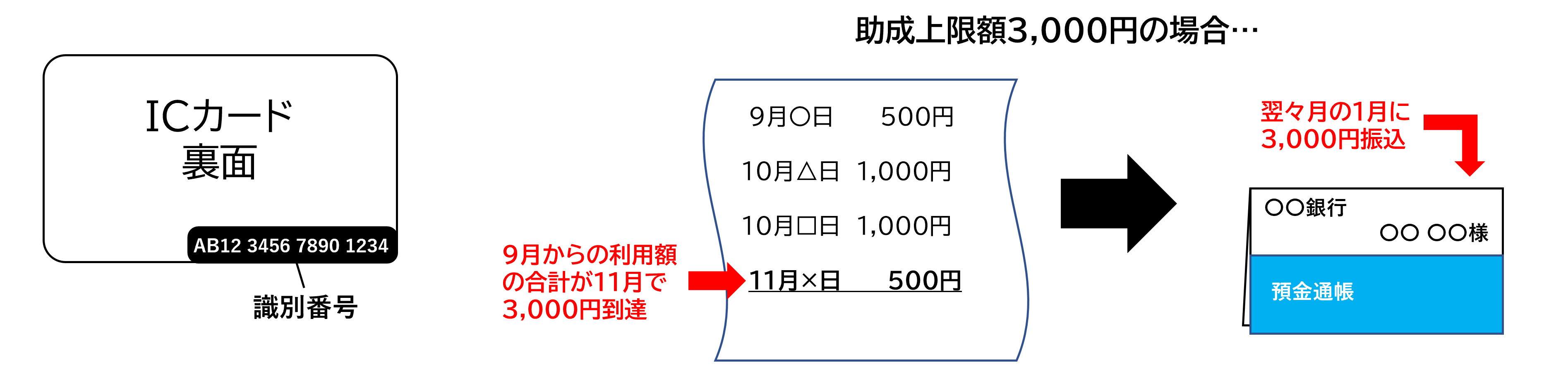 イラスト：カード裏面の識別番号及び振込までの流れ