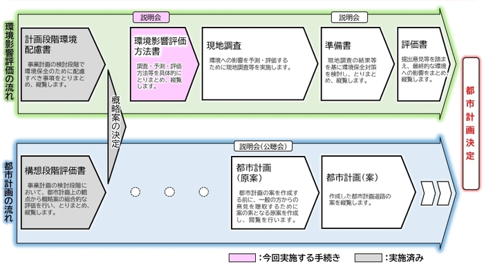 イラスト：都市計画決定までの流れ