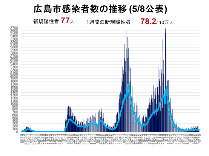 グラフ：感染推移