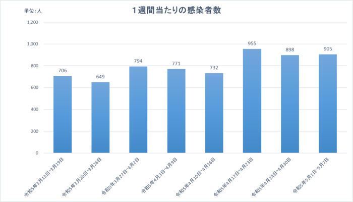 グラフ：1週間当たりの感染者数