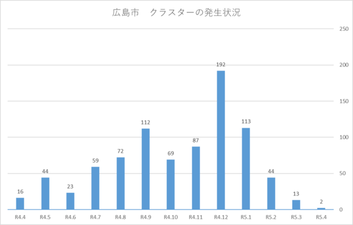 グラフ：広島市　クラスターの発生状況