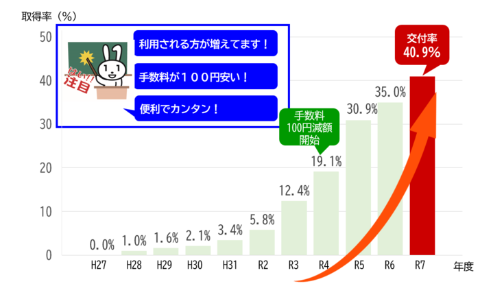 平成27年度-令和7年度コンビニ交付率