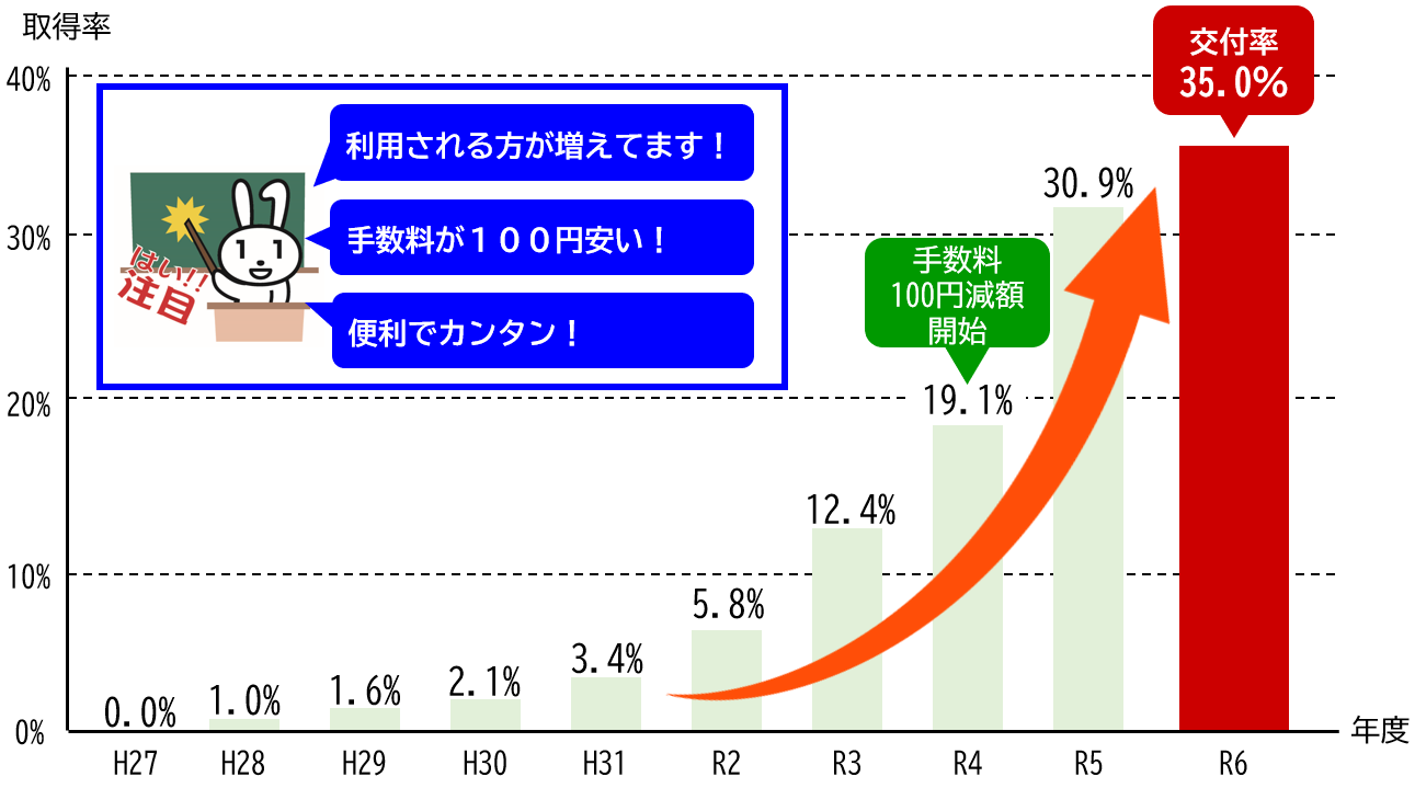 平成27年度－令和6年度コンビニ交付率