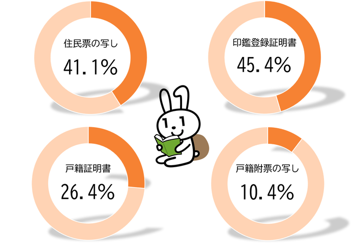 証明書別取得率（令和7年3月実績）
