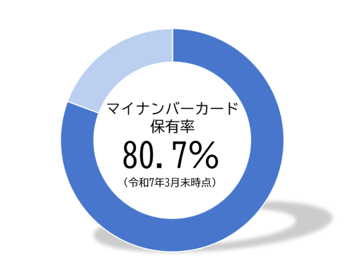 令和7年3月末時点マイナンバーカード保有枚数率
