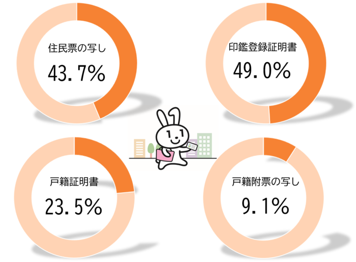 証明書別取得率(令和7年度実績)