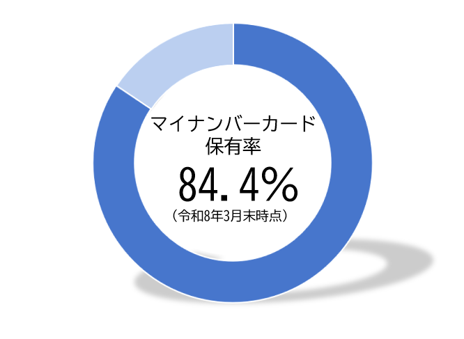 令和8年3月末時点マイナンバーカード保有枚数率