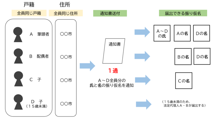 通知書送付例ケース1