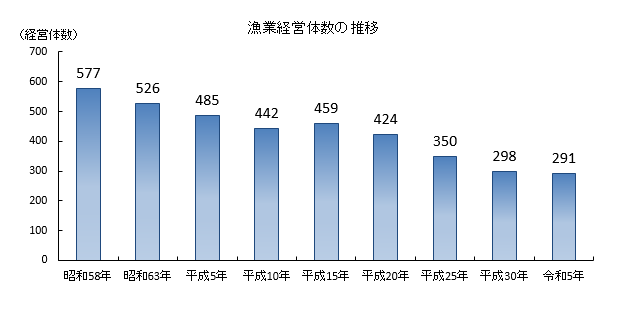 グラフ：漁業経営体数の推移
