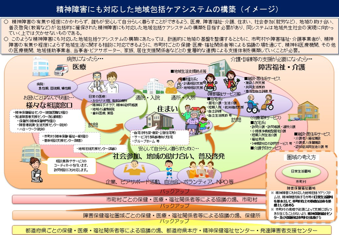 厚生労働省「にも包括」構築イメージ図