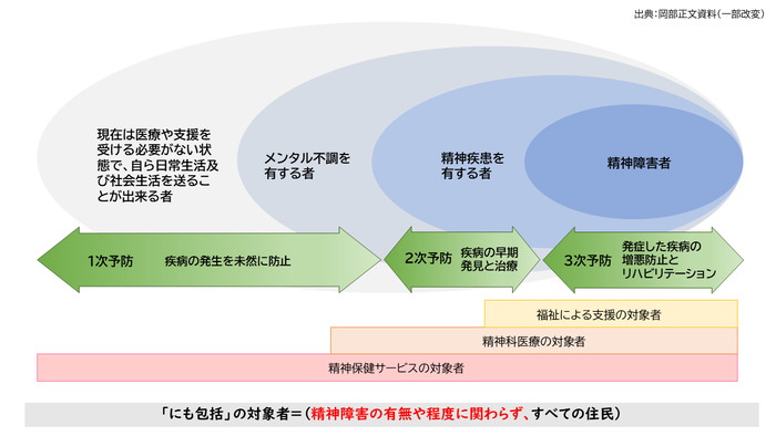 「にも包括」の対象者