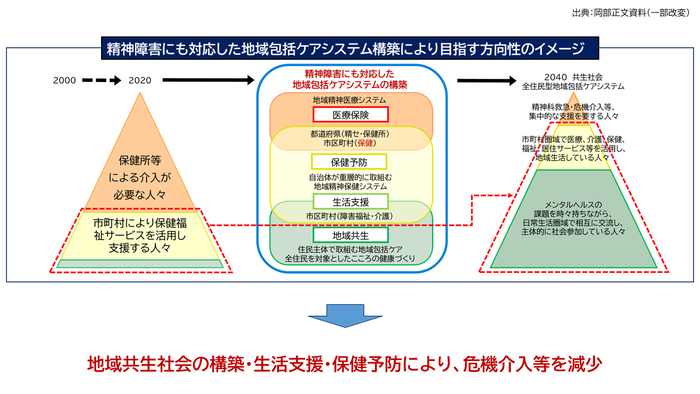 国の目指す「にも包括」の将来像
