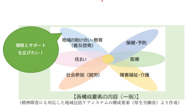 精神障害にも対応した地域包括ケアシステムの構成要素、地域の助け合い・教育を進めるの図。