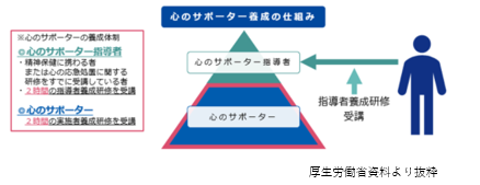 心のサポーター養成の仕組みの図。