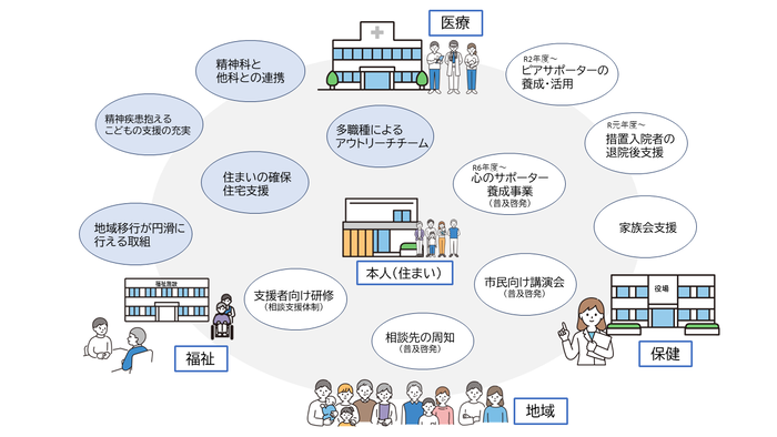 広島市の「にも包括」構築の目指す姿