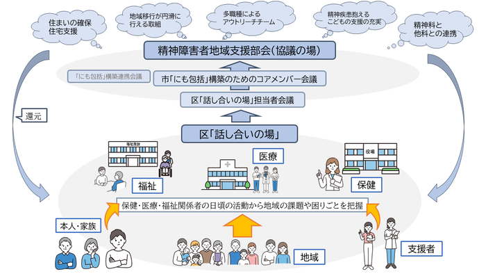 区「話し合いの場」に課題が集まり還元されるイメージ図