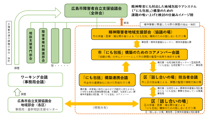 広島市の「にも包括」構築に向けた課題を抽出するシステムのイメージ図