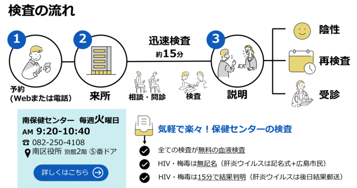 検査の流れ