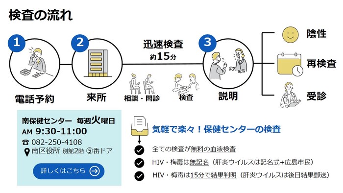 検査の流れ