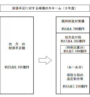 イラスト：財源不足に対する補塡のスキーム（3年度）