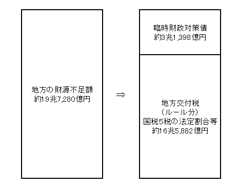 イラスト：財源不足に対する補塡のスキーム（2年度）