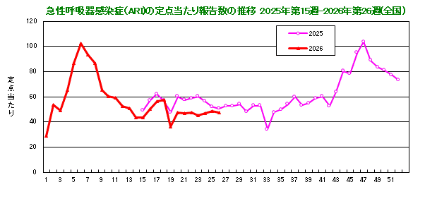 グラフ:急性呼吸器感染症(ARI)の定点当たり報告数の推移(2025年15週から)