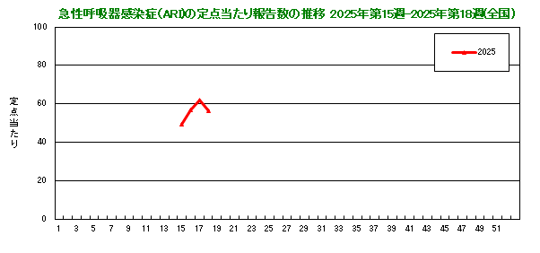 グラフ：急性呼吸器感染症（ARI）の定点当たり報告数の推移（2025年15週から）