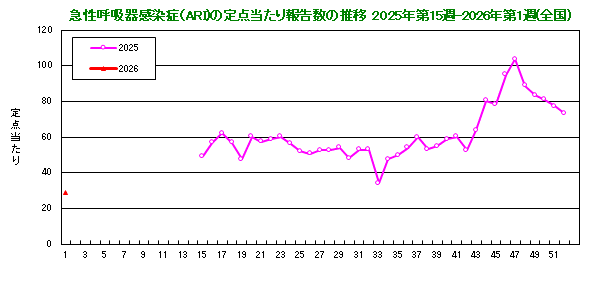 グラフ：急性呼吸器感染症（ARI）の定点当たり報告数の推移（2025年15週から）