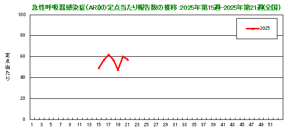 グラフ：急性呼吸器感染症（ARI）の定点当たり報告数の推移（2025年15週から）