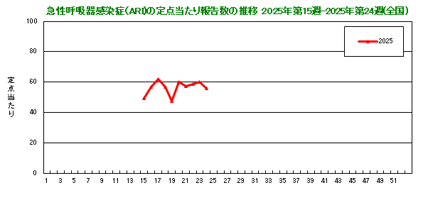 グラフ：急性呼吸器感染症（ARI）の定点当たり報告数の推移（2025年15週から）