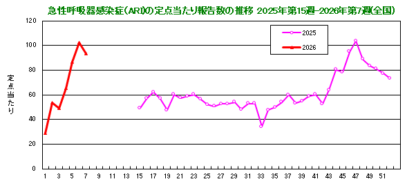 グラフ:急性呼吸器感染症(ARI)の定点当たり報告数の推移(2025年15週から)