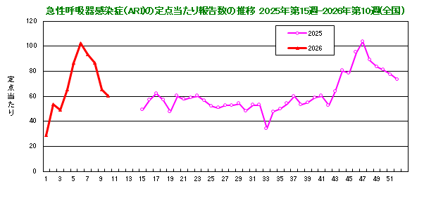グラフ：急性呼吸器感染症（ARI）の定点当たり報告数の推移（2025年15週から）